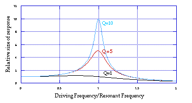 ResonanceCurve