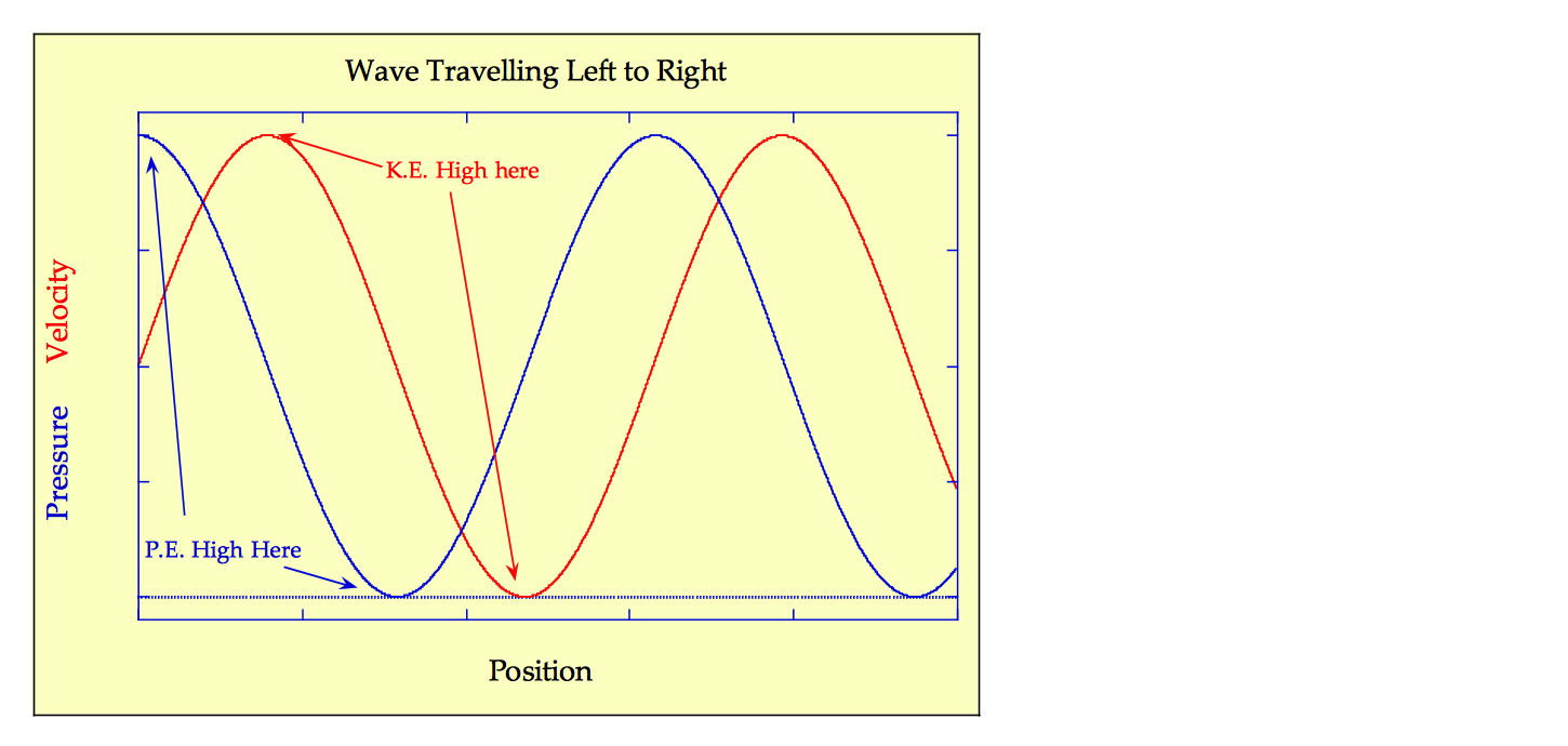 Sinusoidal Pressure Wave