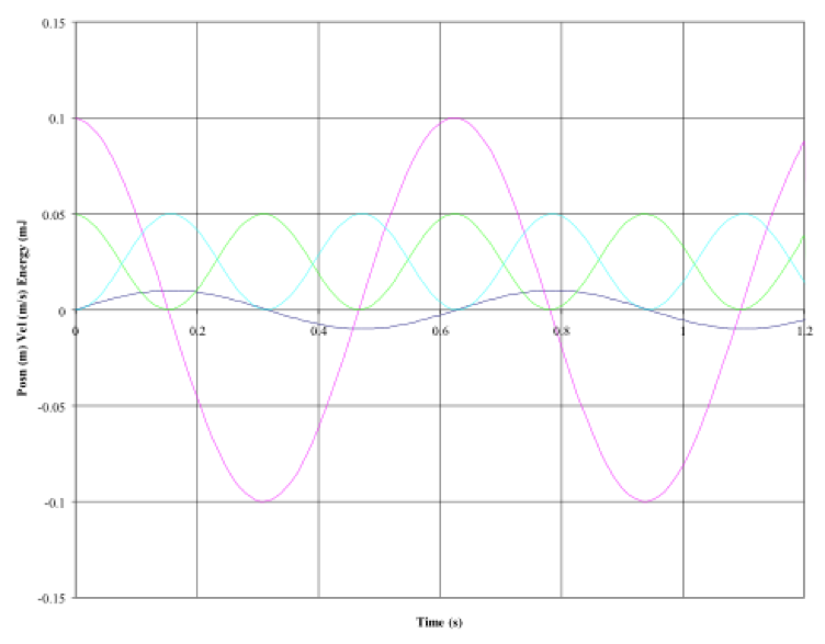 Sine total energy