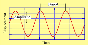 Sinusoid