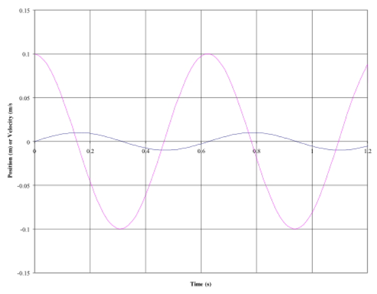 Sine wave