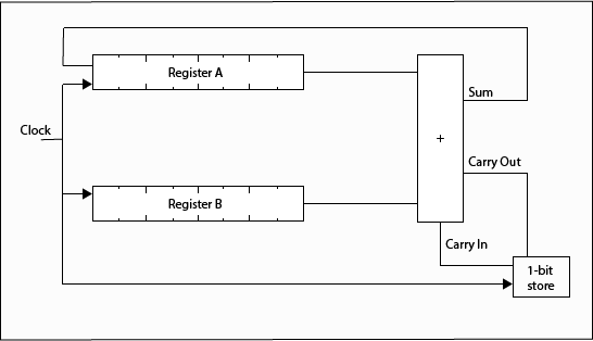 Serial Adder Using Shift Register Verilog Code