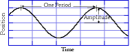 A sine wave.