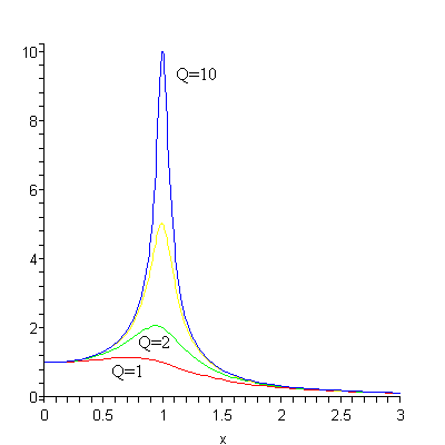 Resonance Plot