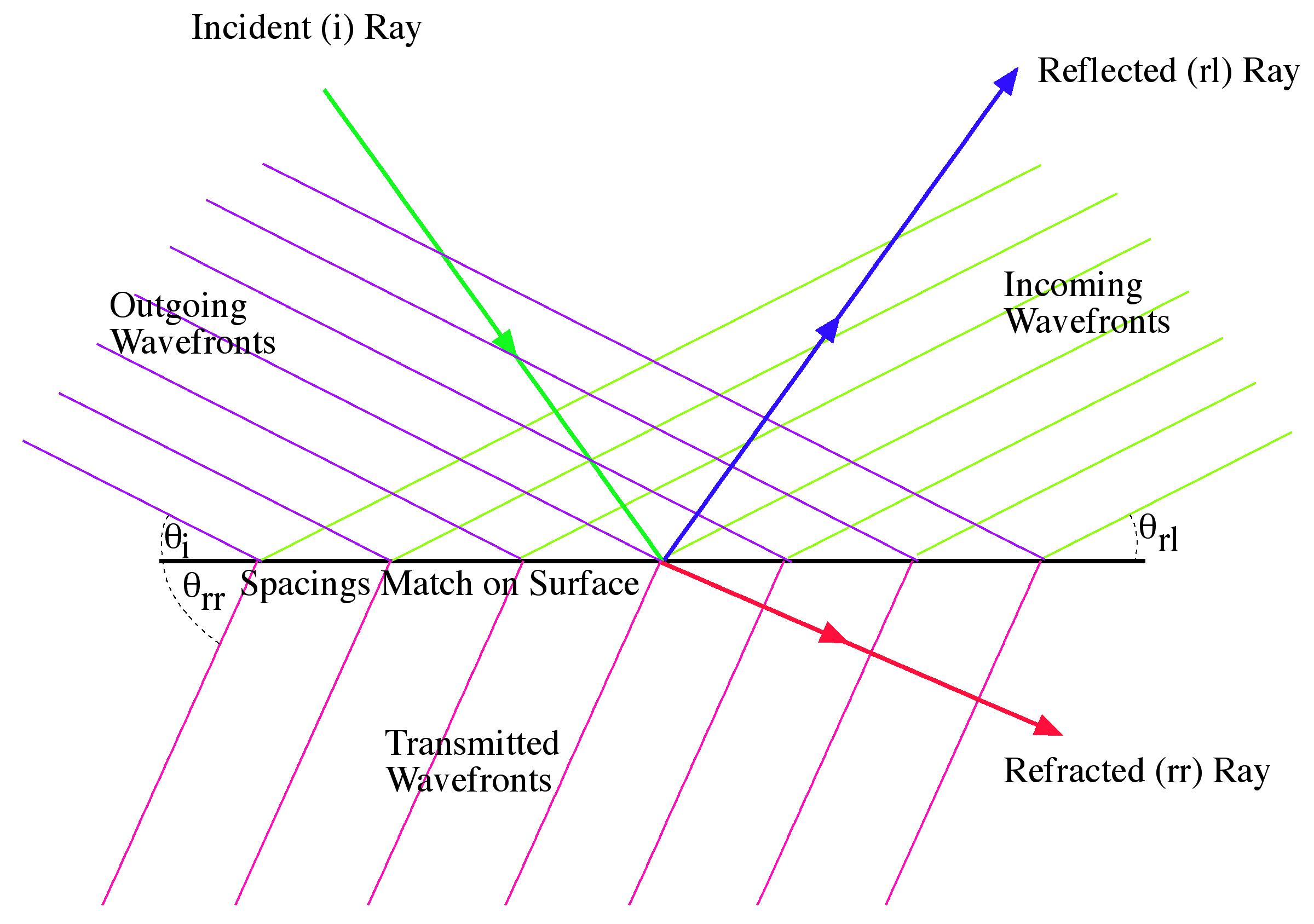 Snell's law figure